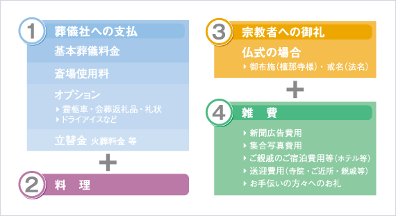 葬儀社への支払、料理、宗教者への御礼、雑費